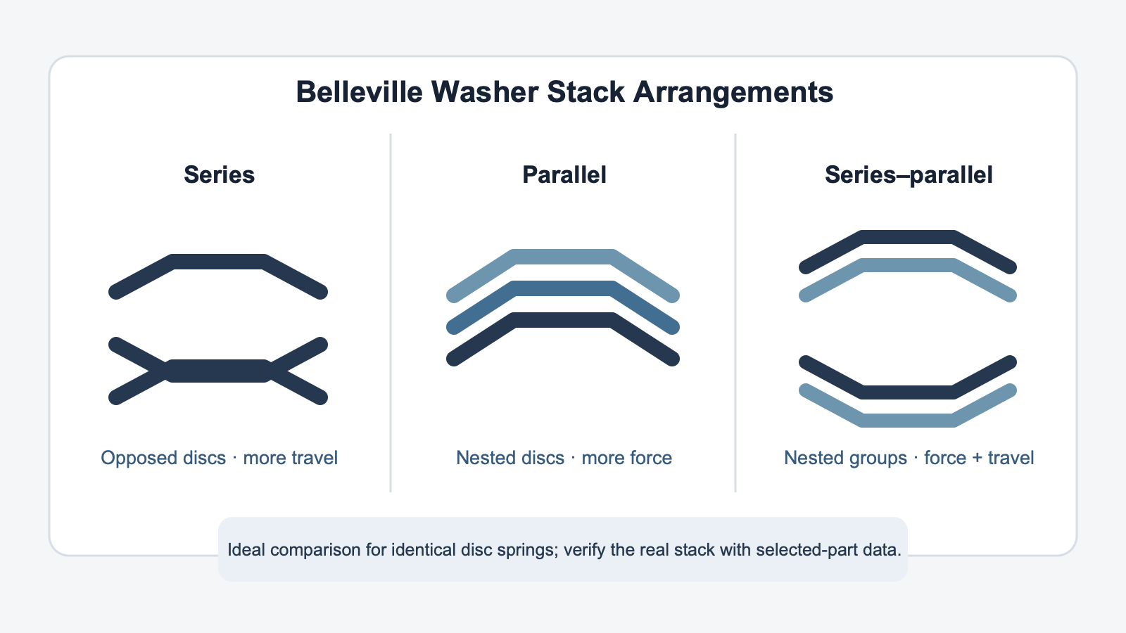 Series, parallel, and series-parallel Belleville washer stack arrangement guide