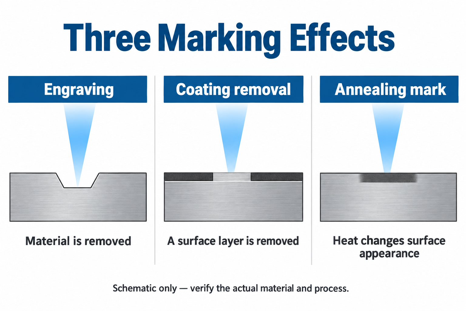Schematic cross-sections showing material-removing engraving, coating removal and a heat-induced annealing mark